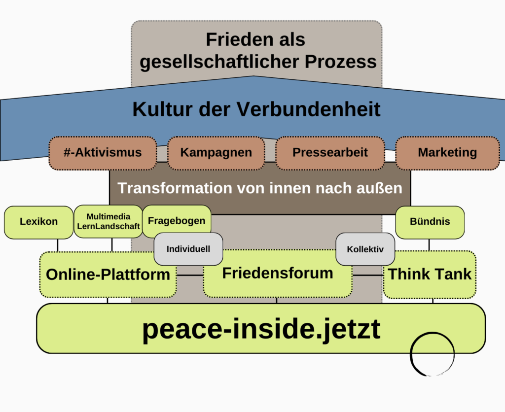 peace-inside: Frieden als gesellschaftlicher Prozess